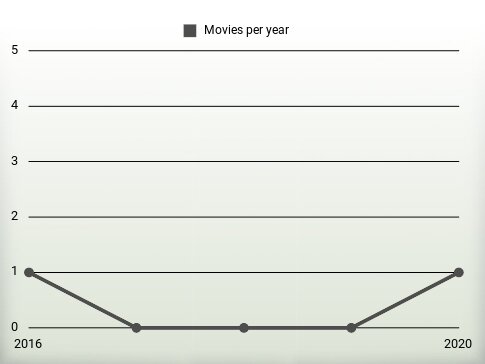 Movies per year