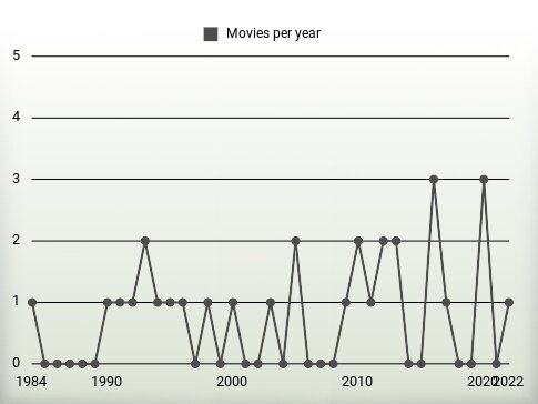 Movies per year