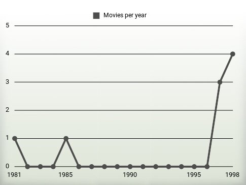 Movies per year