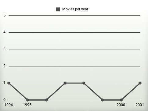 Movies per year