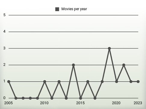 Movies per year