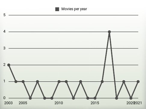 Movies per year