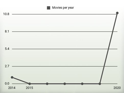 Movies per year