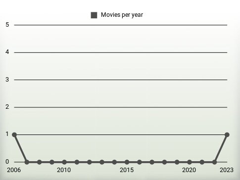 Movies per year