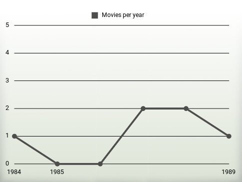 Movies per year