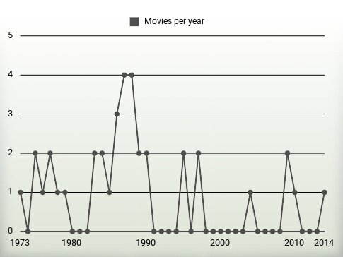 Movies per year