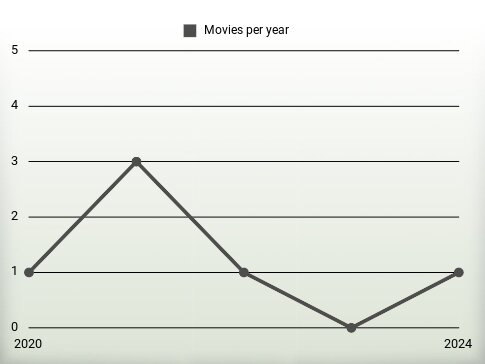 Movies per year