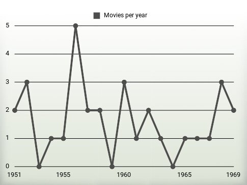 Movies per year