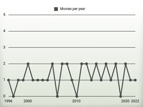 Movies per year