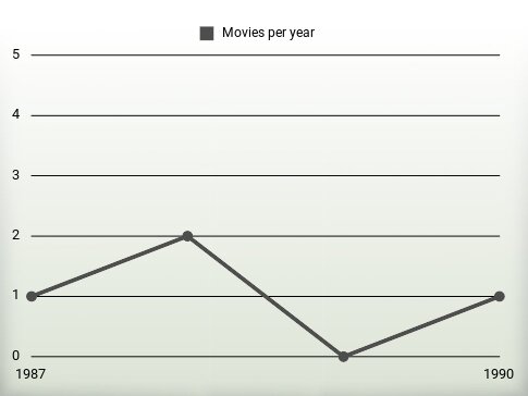 Movies per year