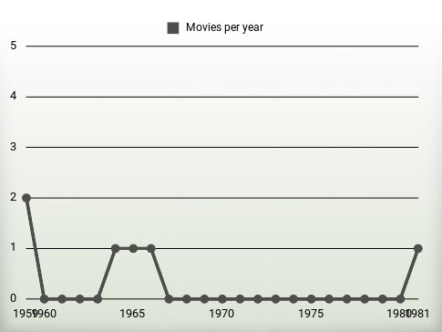 Movies per year