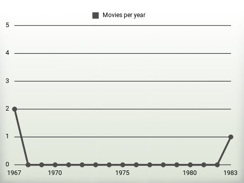 Movies per year