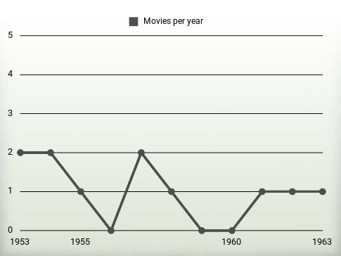 Movies per year