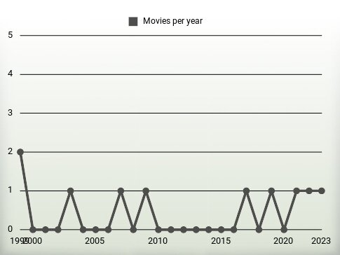 Movies per year