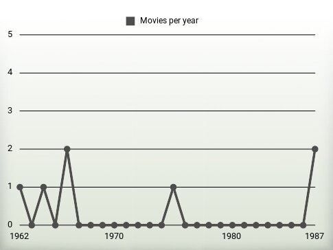 Movies per year