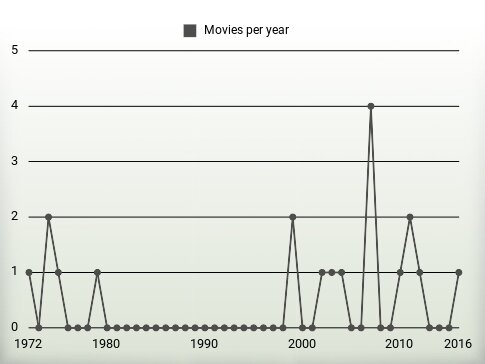 Movies per year