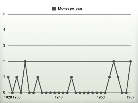 Movies per year