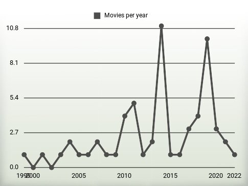 Movies per year