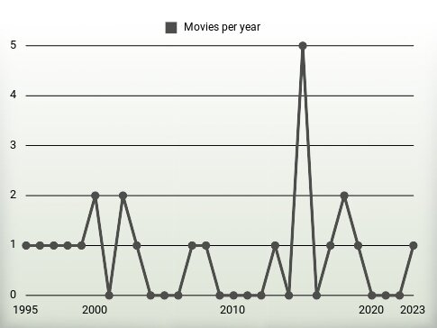 Movies per year