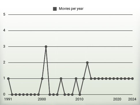 Movies per year