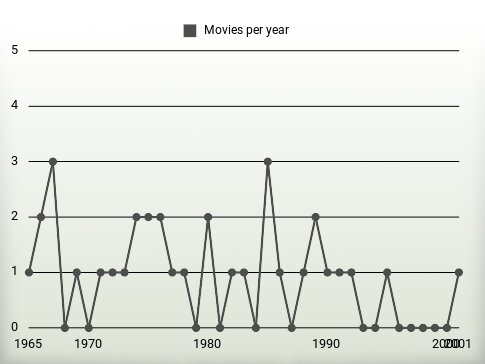 Movies per year