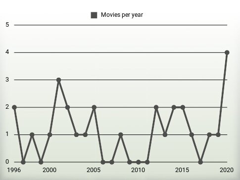 Movies per year