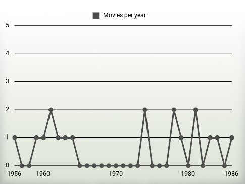 Movies per year