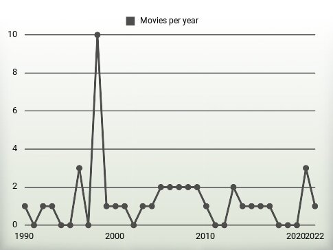 Movies per year