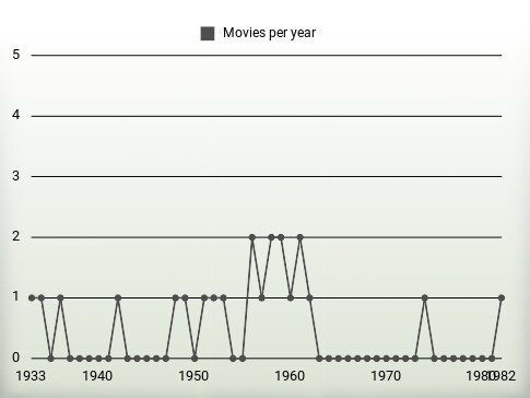 Movies per year