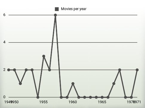 Movies per year