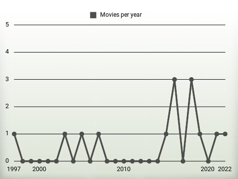 Movies per year