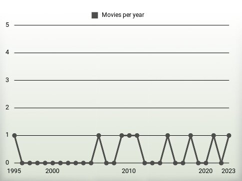 Movies per year