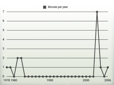 Movies per year