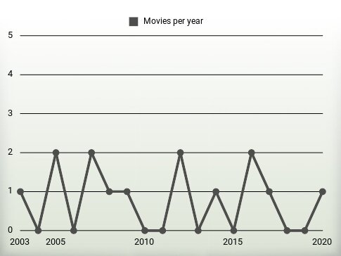 Movies per year