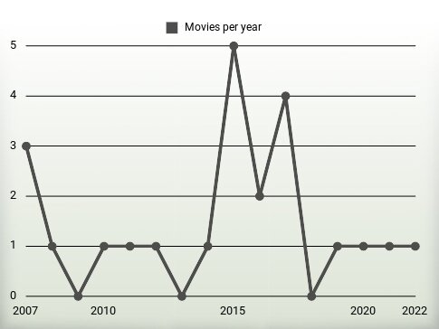 Movies per year