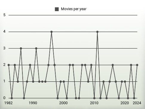 Movies per year