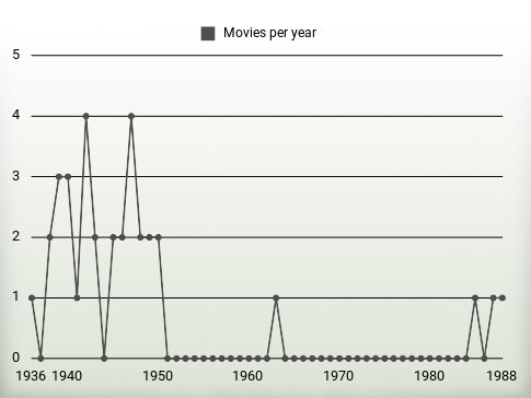 Movies per year