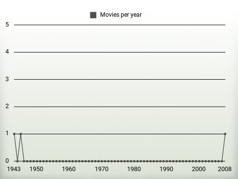 Movies per year