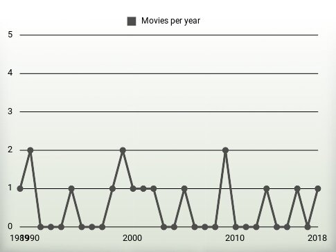 Movies per year