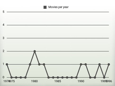 Movies per year