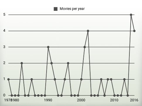 Movies per year