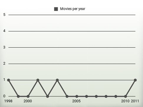 Movies per year