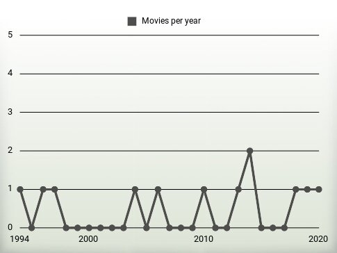 Movies per year