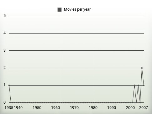 Movies per year