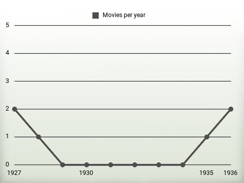 Movies per year