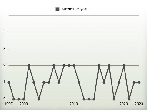 Movies per year