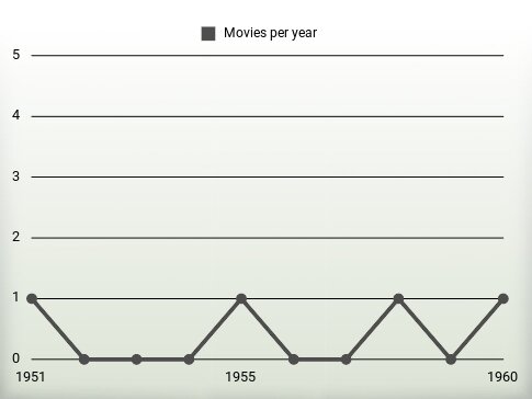 Movies per year