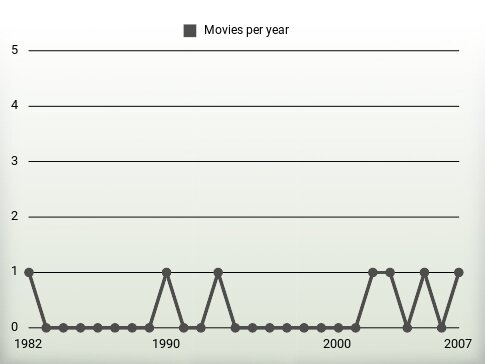 Movies per year