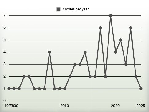 Movies per year