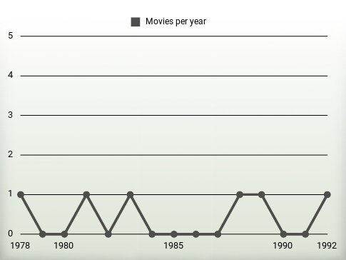 Movies per year